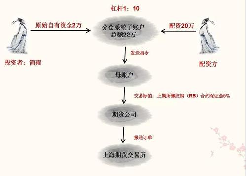 期货配资操作流程_如何配资_配资公司选择注意事项