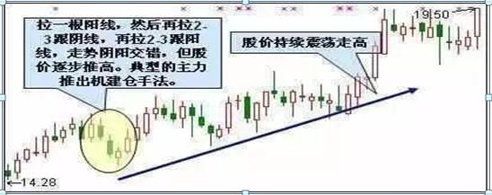 炒股能赚钱吗_炒股反人性技巧_主力建仓K线形态分析
