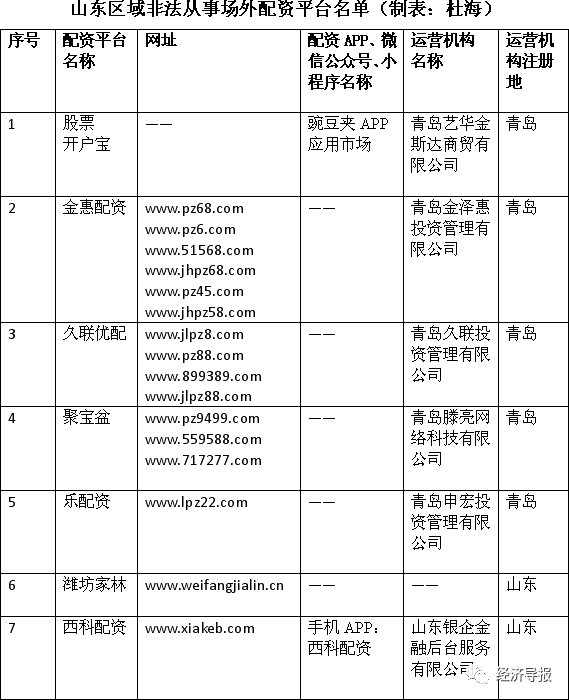山东证监局曝光配资平台_网上配资公司_非法场外配资平台名单