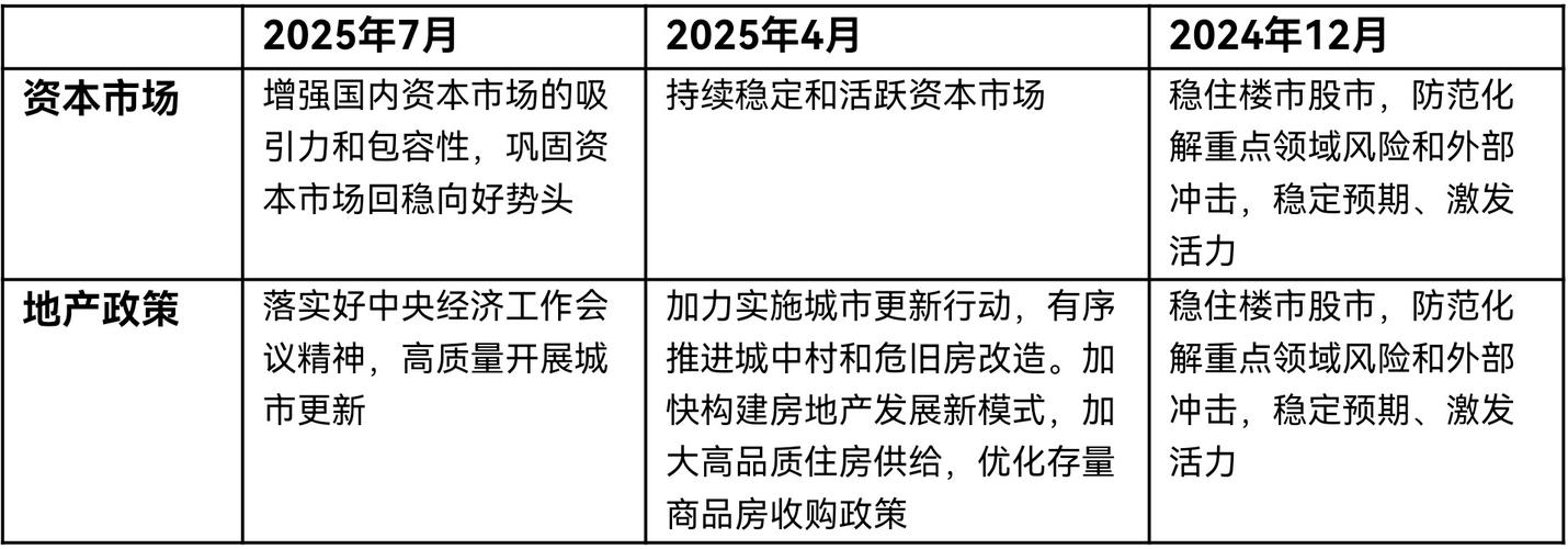 国内股票配资 中共中央政治局会议定调！下半年资本市场改革发展路线明晰？