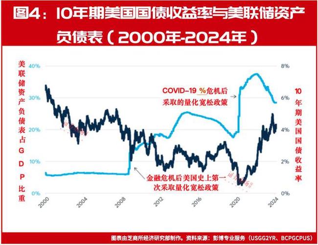 资本市场向好时高收益掩盖高风险，金融危机后去杠杆致资产下跌