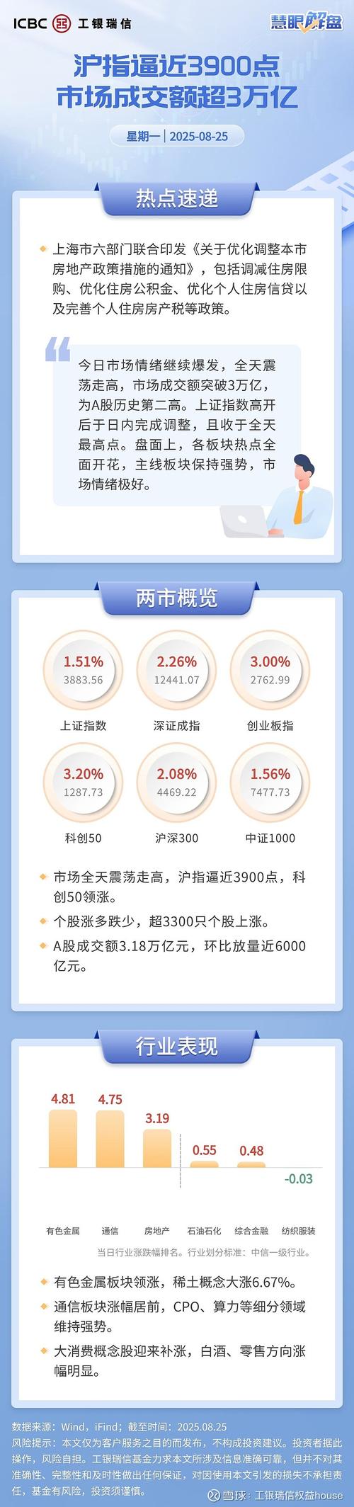沪指挑战3900点大关，融资资金入场速度显著加快