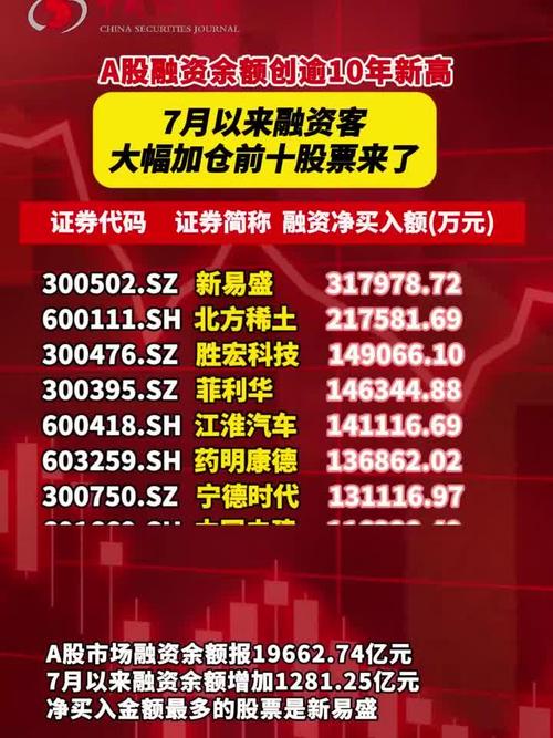 A股融资余额创新高_股票融资_科技板块杠杆资金加仓