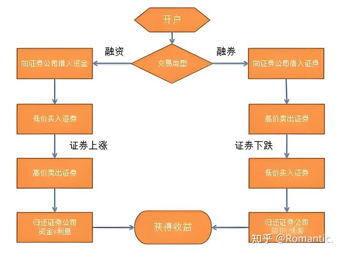 什么是融资融券及办理条件？一文详解融资融券交易