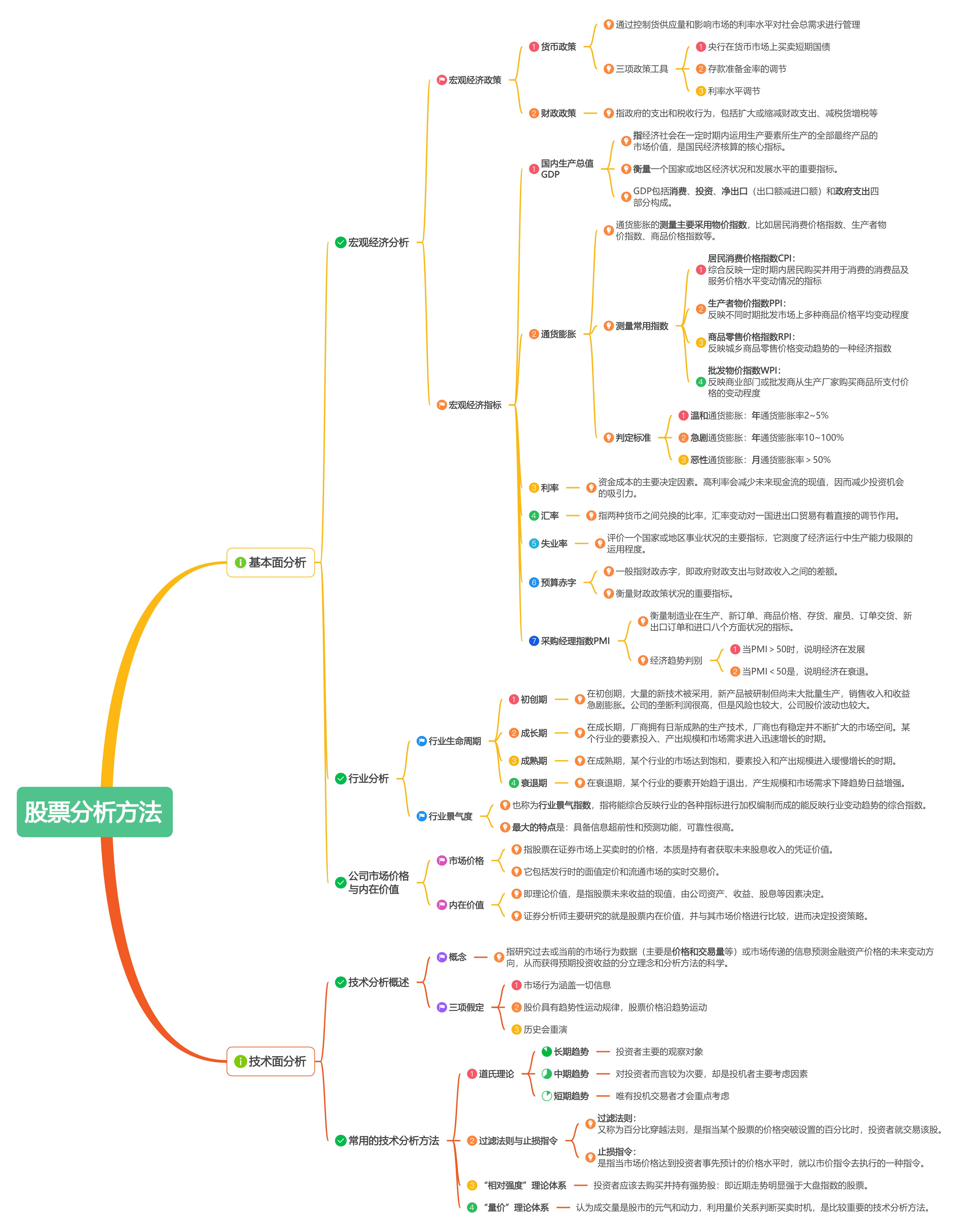 股票投资基本分析：宏观经济、行业及公司基本面解读