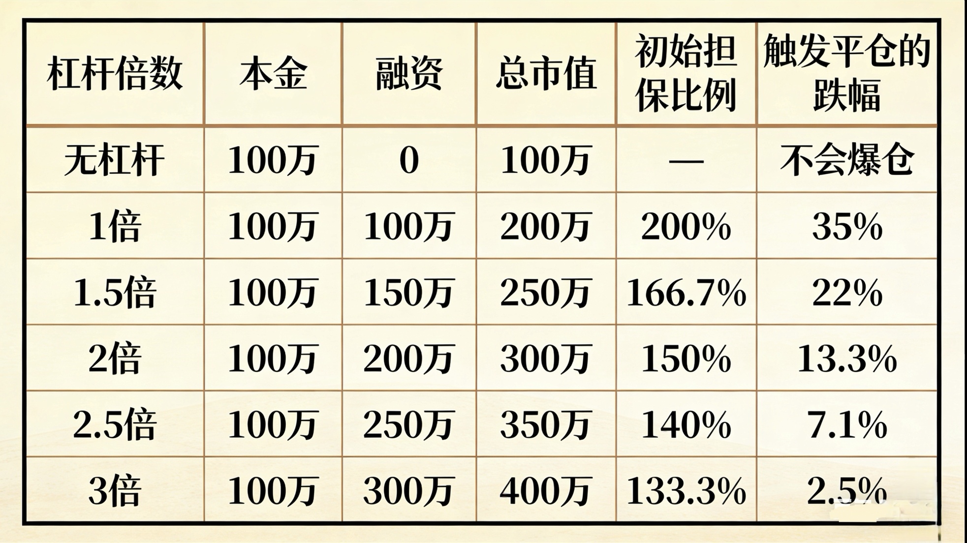 借钱炒股的结局：杠杆放大收益与毁灭，算清不同杠杆扛跌比例