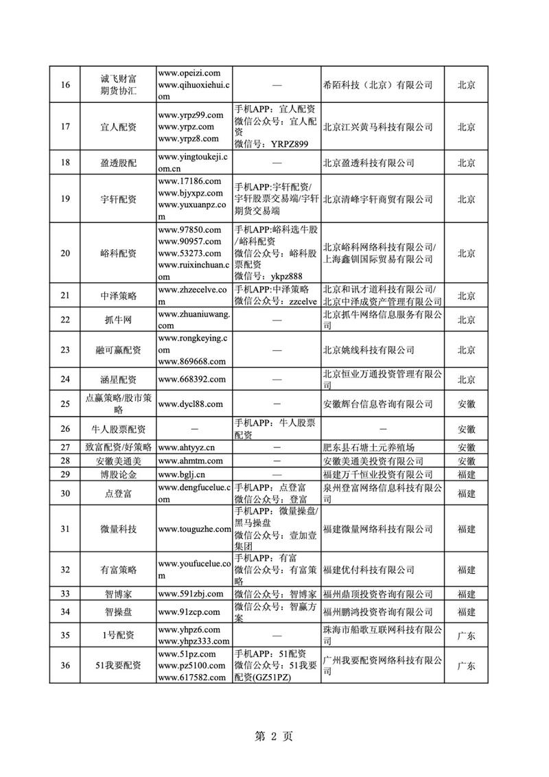 证监会曝光258家非法场外配资平台_非法场外配资平台名单_线上股票配资平台