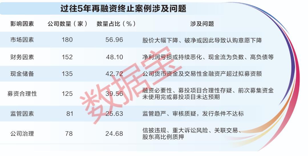 股票融资_再融资监管政策优化_A股再融资终止案例