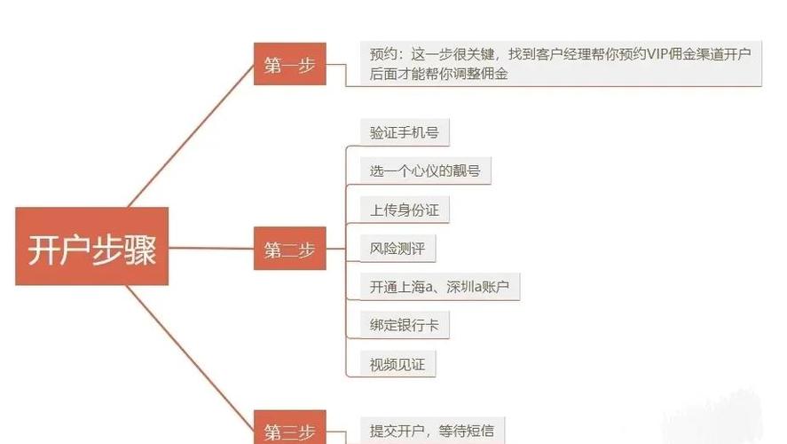 怎么炒股开户_手机证券开户步骤_新手股票开户流程