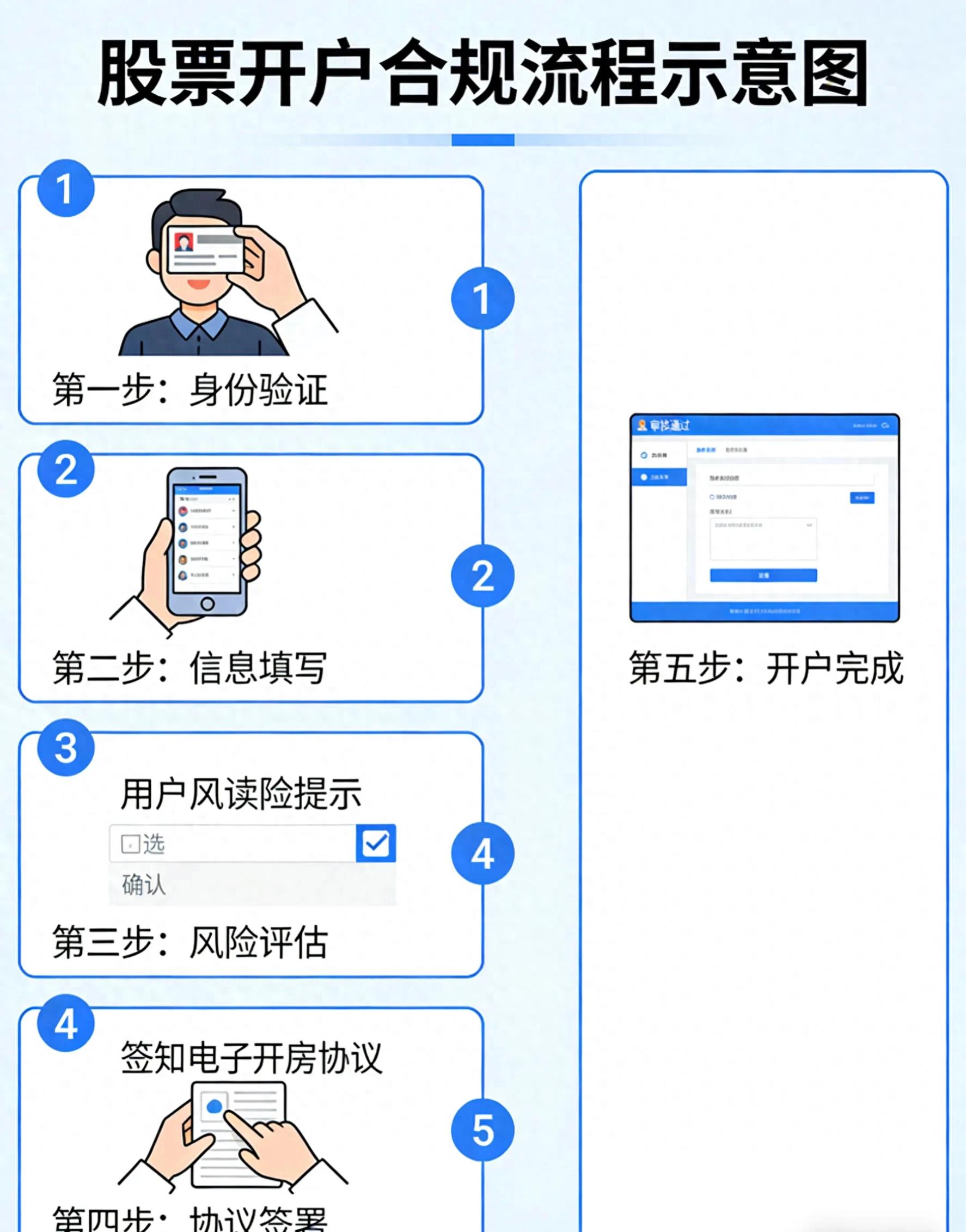 怎么炒股开户_2026线上开户流程_正规券商开户