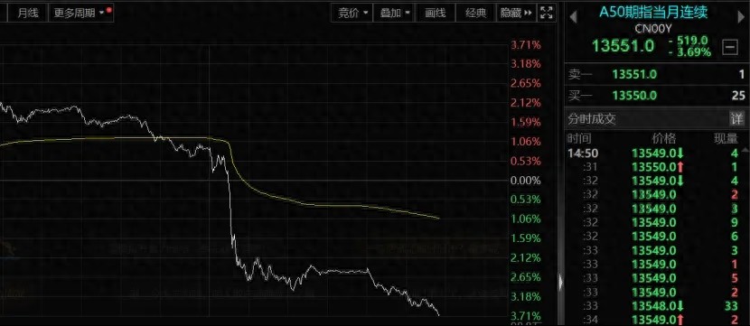 A50股指期货冲高回落3.5%，震荡背后外资谨慎，年底结算影响大